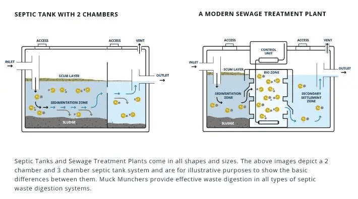 diagram showing a septic tank with 2 chambers and a sewage treatment plant