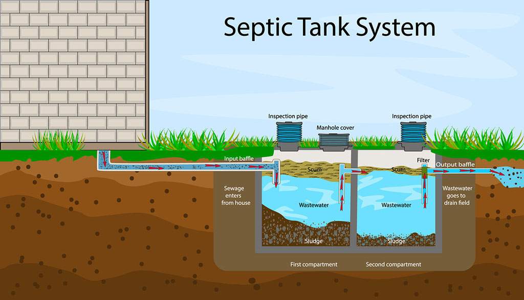 septic tank system from house