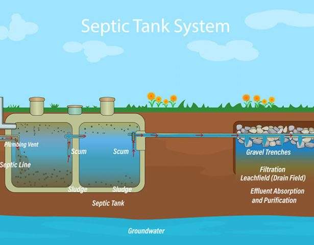 How to Care for Your Septic Tank System